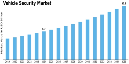 Vehicle Security Market Size