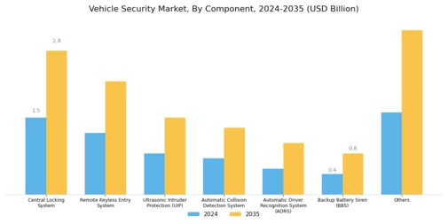 Vehicle Security Market Segment Image 1