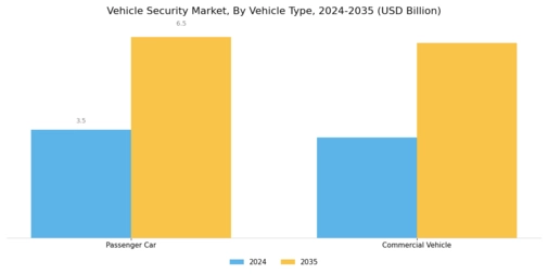 Vehicle Security Market Segment Image 2