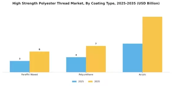 High Strength Polyester Thread Market Segment Image 1