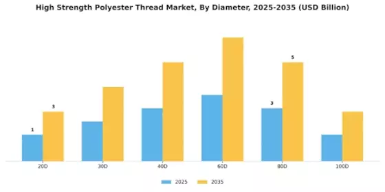 High Strength Polyester Thread Market Segment Image 2