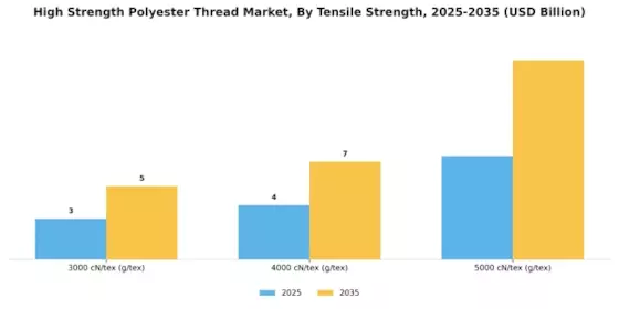 High Strength Polyester Thread Market Segment Image 3