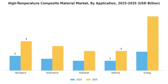 High Temperature Composite Material Market Segment Image 0