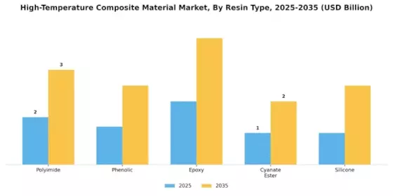 High Temperature Composite Material Market Segment Image 3