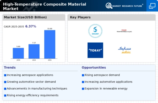 High Temperature Composite Material Market Infographic