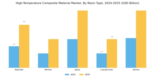 High Temperature Composite Material Market Segment Image 0