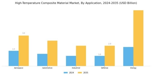 High Temperature Composite Material Market Segment Image 2