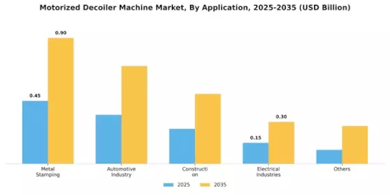 Motorized Decoiler Machine Market Segment Image 0