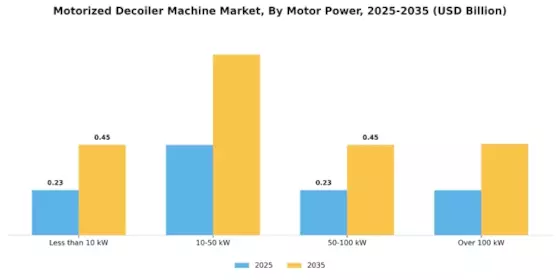 Motorized Decoiler Machine Market Segment Image 2