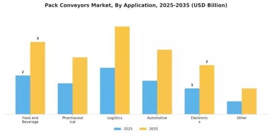 Pack Conveyors Market Segment Image 0