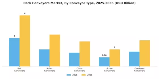 Pack Conveyors Market Segment Image 1
