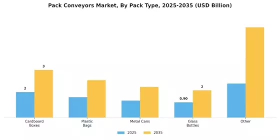Pack Conveyors Market Segment Image 2