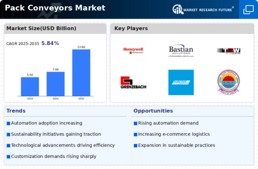 Pack Conveyors Market Infographic