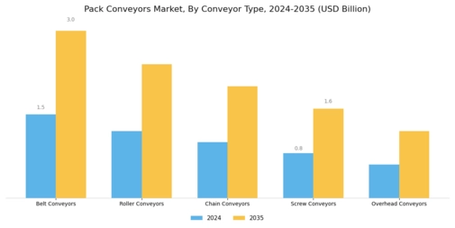 Pack Conveyors Market Segment Image 0