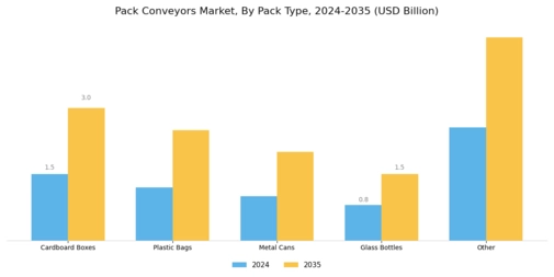 Pack Conveyors Market Segment Image 1