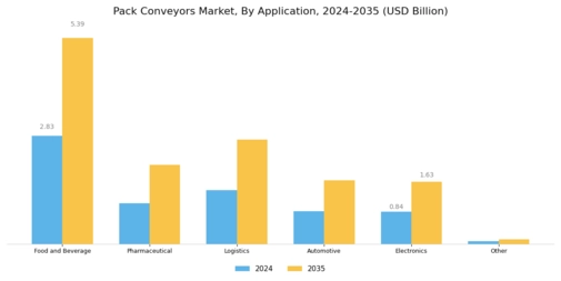 Pack Conveyors Market Segment Image 2