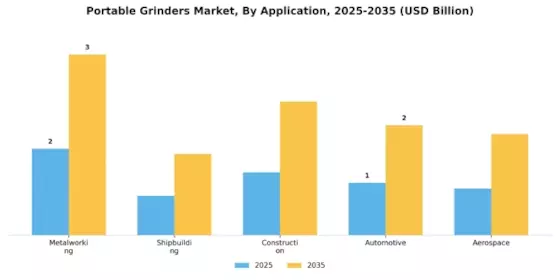Portable Grinders Market Segment Image 0