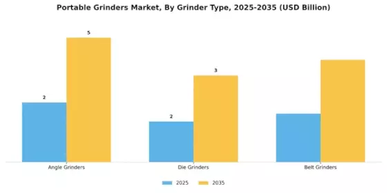 Portable Grinders Market Segment Image 3