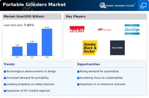 Portable Grinders Market Infographic