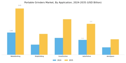 Portable Grinders Market Segment Image 1