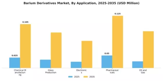 Barium Derivatives Market Segment Image 0