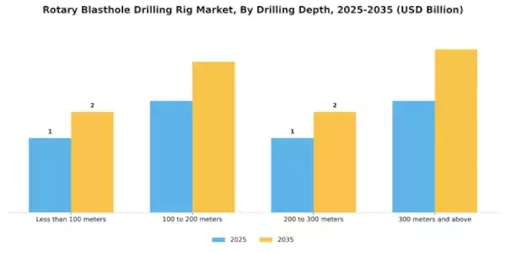 Rotary Blasthole Drilling Rig Market Segment Image 1