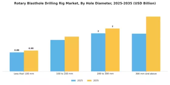 Rotary Blasthole Drilling Rig Market Segment Image 2