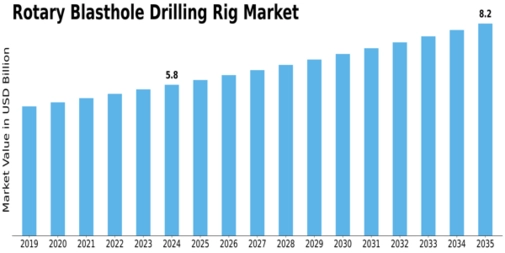 Rotary Blasthole Drilling Rig Market Size