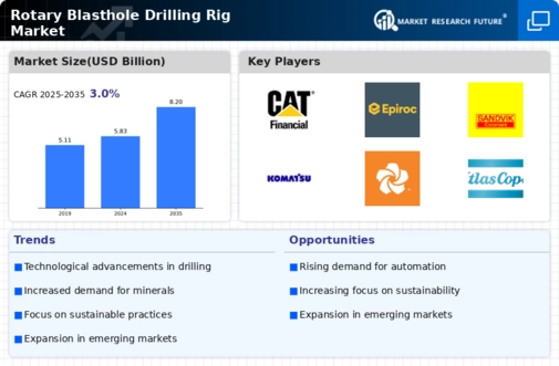 Rotary Blasthole Drilling Rig Market Infographic