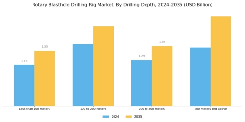 Rotary Blasthole Drilling Rig Market Segment Image 0