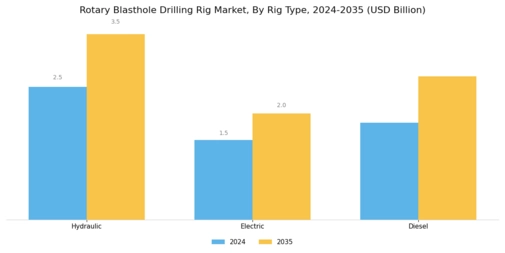 Rotary Blasthole Drilling Rig Market Segment Image 1