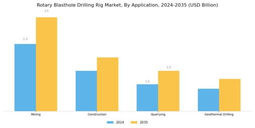 Rotary Blasthole Drilling Rig Market Segment Image 3