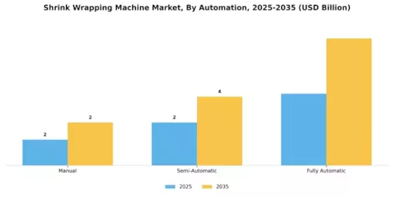 Shrink Wrapping Machine Market Segment Image 1