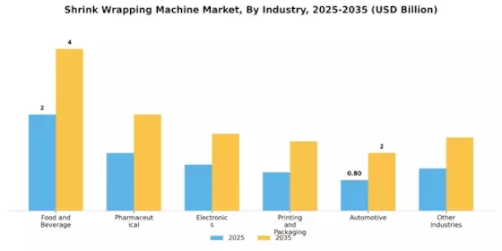 Shrink Wrapping Machine Market Segment Image 2