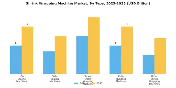 Shrink Wrapping Machine Market Segment Image 3