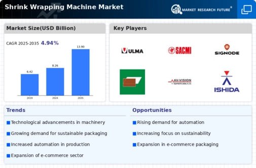 Shrink Wrapping Machine Market Infographic
