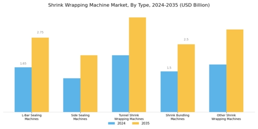 Shrink Wrapping Machine Market Segment Image 0