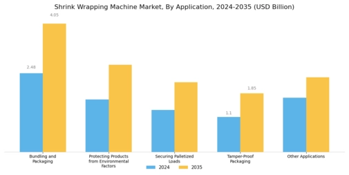 Shrink Wrapping Machine Market Segment Image 2
