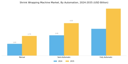 Shrink Wrapping Machine Market Segment Image 3