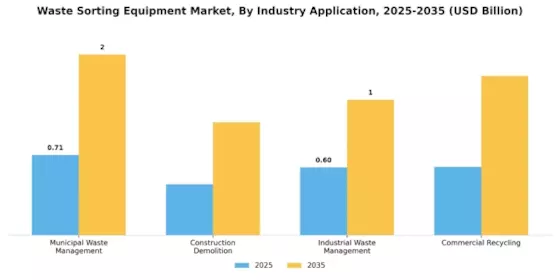 Waste Sorting Equipment Market Segment Image 1