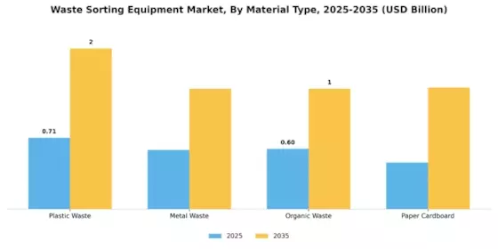 Waste Sorting Equipment Market Segment Image 2