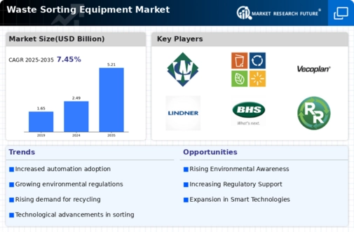 Waste Sorting Equipment Market Infographic