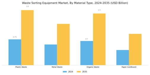 Waste Sorting Equipment Market Segment Image 1