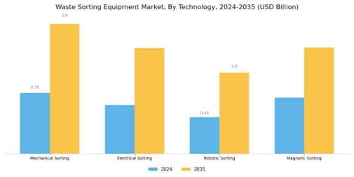 Waste Sorting Equipment Market Segment Image 3