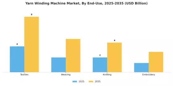 Yarn Winding Machine Market Segment Image 1