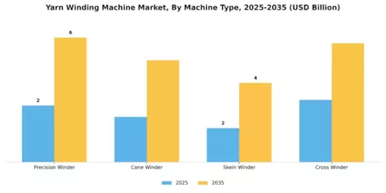 Yarn Winding Machine Market Segment Image 2