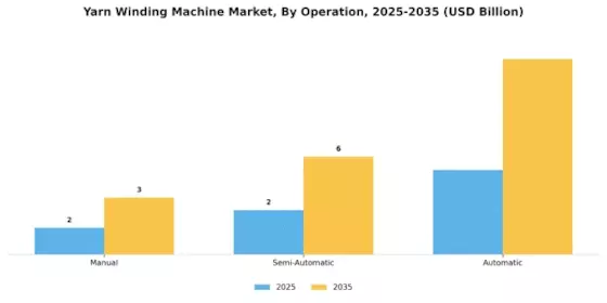 Yarn Winding Machine Market Segment Image 3