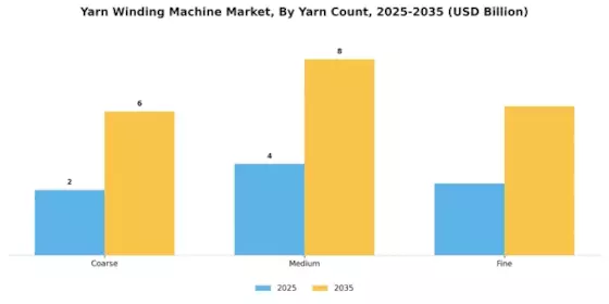 Yarn Winding Machine Market Segment Image 4