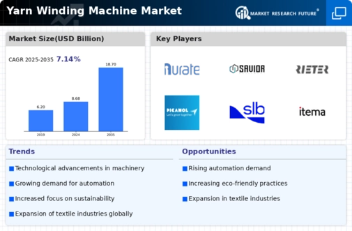 Yarn Winding Machine Market Infographic