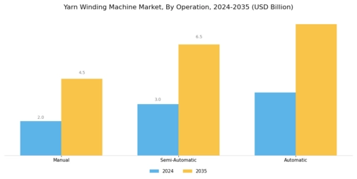 Yarn Winding Machine Market Segment Image 0